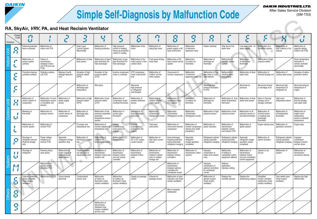 Daikin Fehlercode Tabelle Daikin Air Conditioner Fault Codes