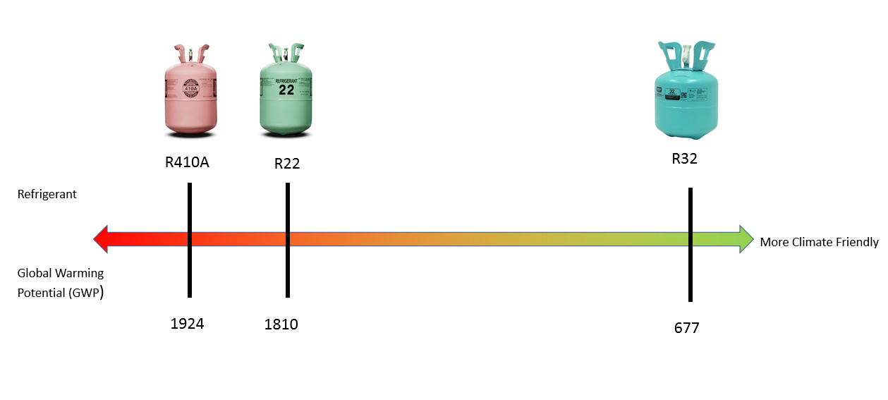 Introduction to R32 Refrigerant 