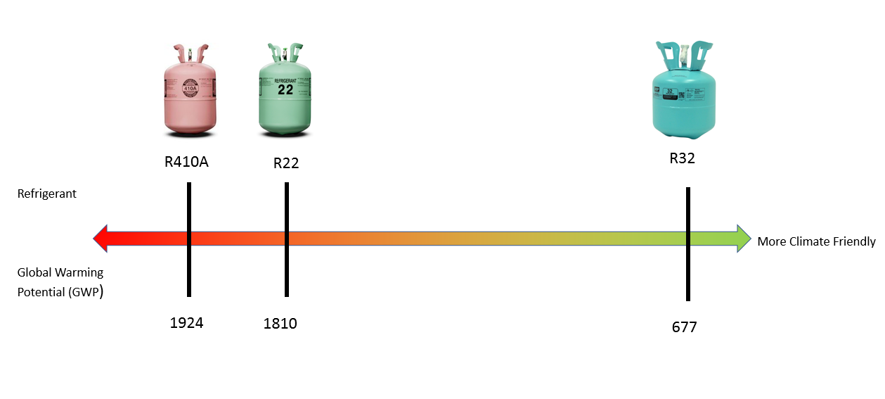 What is R32 Refrigerant, GWP Value of R32 Gas